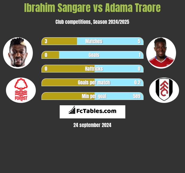 Ibrahim Sangare vs Adama Traore h2h player stats