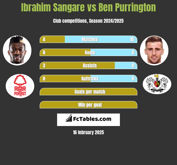 Ibrahim Sangare vs Ben Purrington h2h player stats