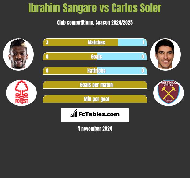 Ibrahim Sangare vs Carlos Soler h2h player stats