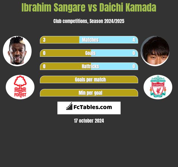 Ibrahim Sangare vs Daichi Kamada h2h player stats