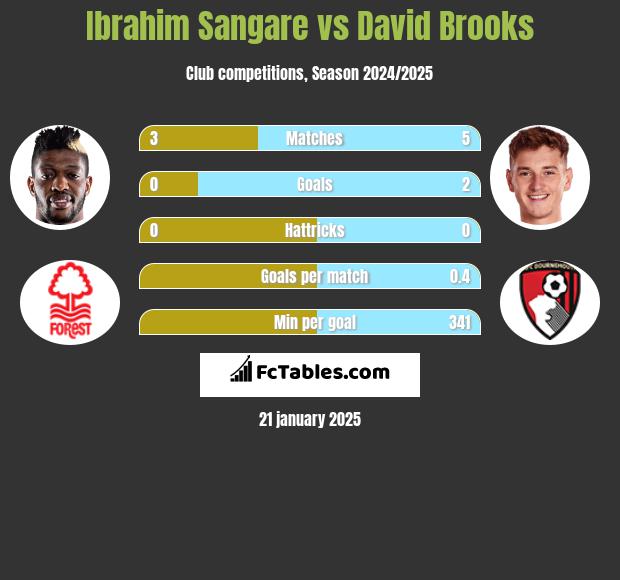 Ibrahim Sangare vs David Brooks h2h player stats