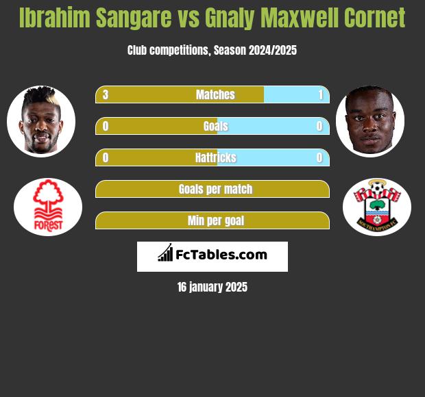 Ibrahim Sangare vs Gnaly Cornet h2h player stats