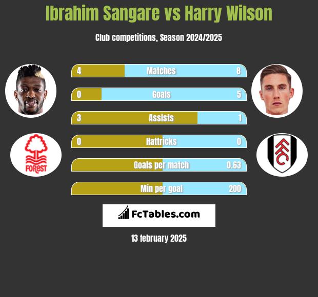 Ibrahim Sangare vs Harry Wilson h2h player stats