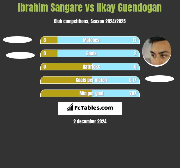 Ibrahim Sangare vs Ilkay Guendogan h2h player stats