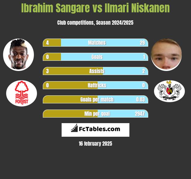 Ibrahim Sangare vs Ilmari Niskanen h2h player stats