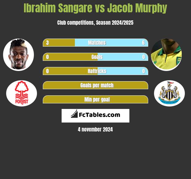 Ibrahim Sangare vs Jacob Murphy h2h player stats