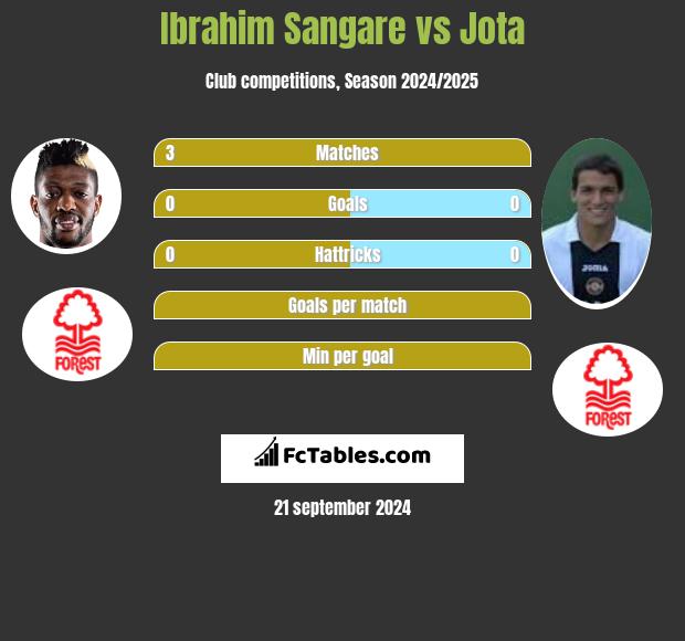 Ibrahim Sangare vs Jota h2h player stats