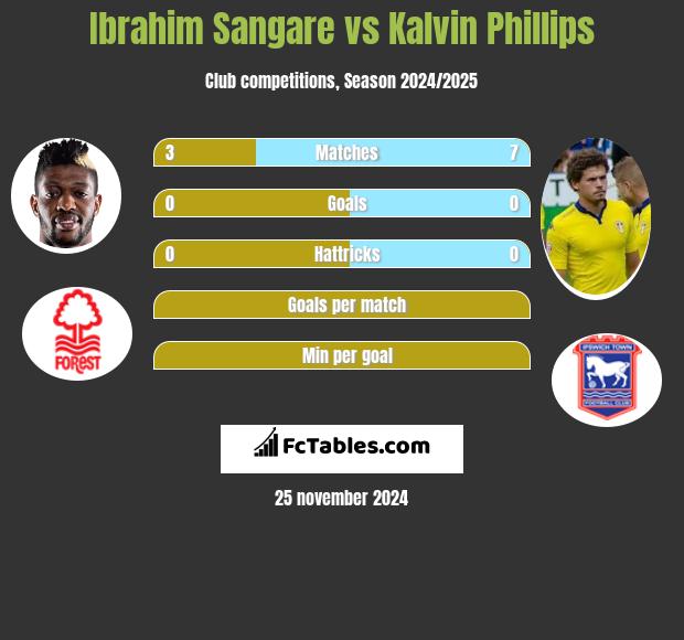 Ibrahim Sangare vs Kalvin Phillips h2h player stats