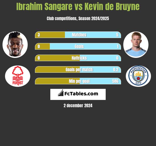 Ibrahim Sangare vs Kevin de Bruyne h2h player stats