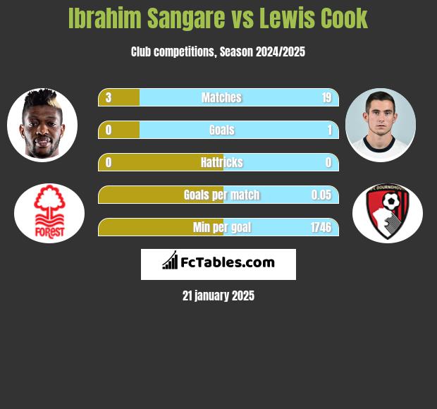 Ibrahim Sangare vs Lewis Cook h2h player stats