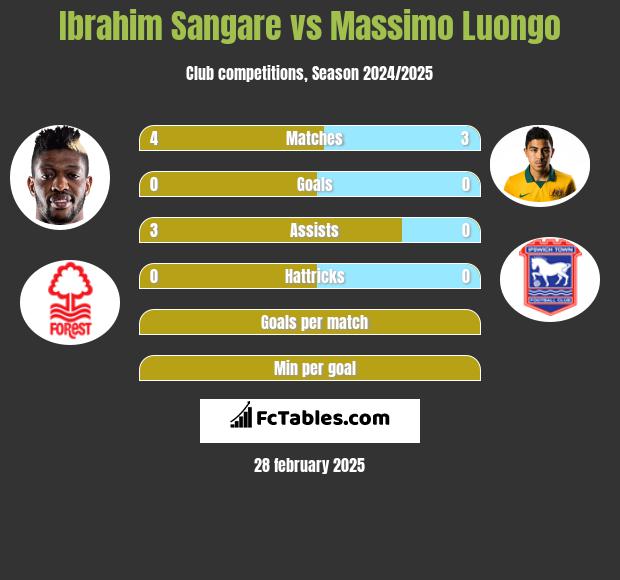 Ibrahim Sangare vs Massimo Luongo h2h player stats