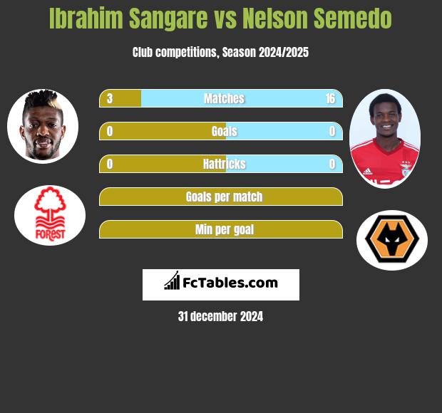 Ibrahim Sangare vs Nelson Semedo h2h player stats