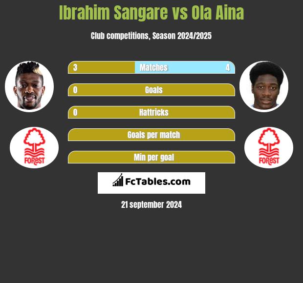 Ibrahim Sangare vs Ola Aina h2h player stats