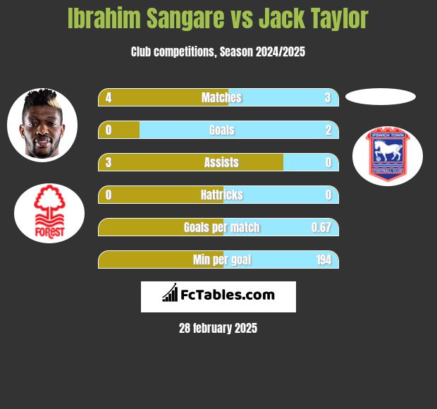 Ibrahim Sangare vs Jack Taylor h2h player stats