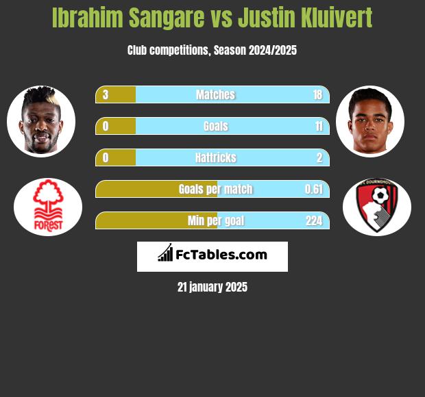 Ibrahim Sangare vs Justin Kluivert h2h player stats