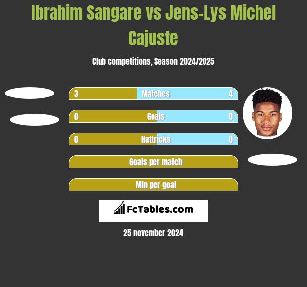 Ibrahim Sangare vs Jens-Lys Michel Cajuste h2h player stats