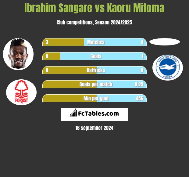 Ibrahim Sangare vs Kaoru Mitoma h2h player stats