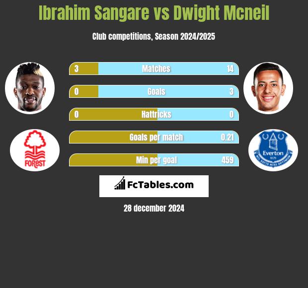 Ibrahim Sangare vs Dwight Mcneil h2h player stats