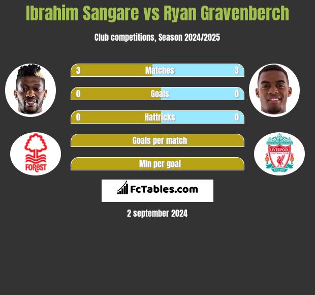 Ibrahim Sangare vs Ryan Gravenberch h2h player stats