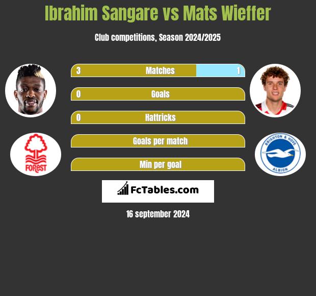 Ibrahim Sangare vs Mats Wieffer h2h player stats