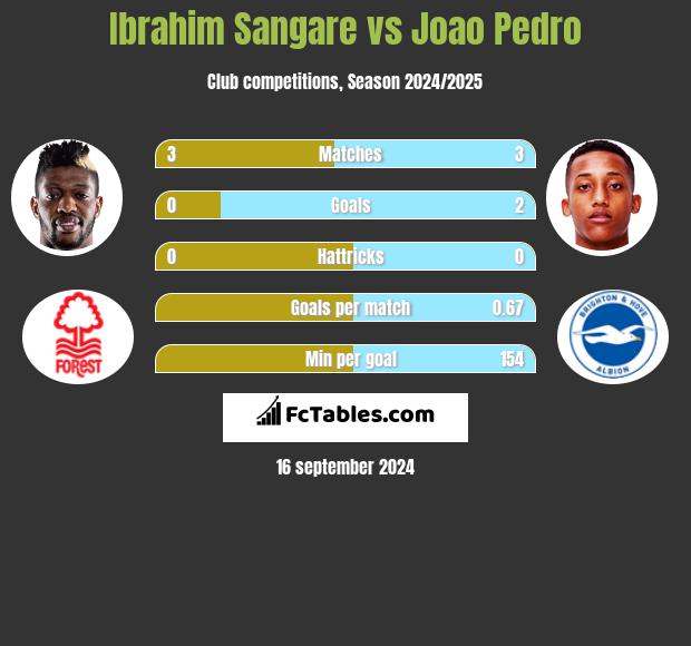 Ibrahim Sangare vs Joao Pedro h2h player stats