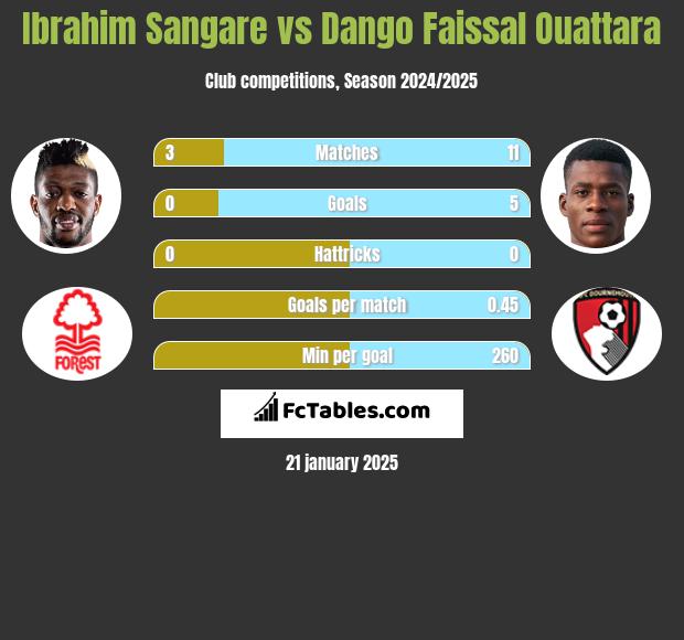 Ibrahim Sangare vs Dango Faissal Ouattara h2h player stats