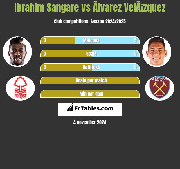 Ibrahim Sangare vs Ãlvarez VelÃ¡zquez h2h player stats