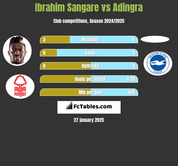 Ibrahim Sangare vs Adingra h2h player stats