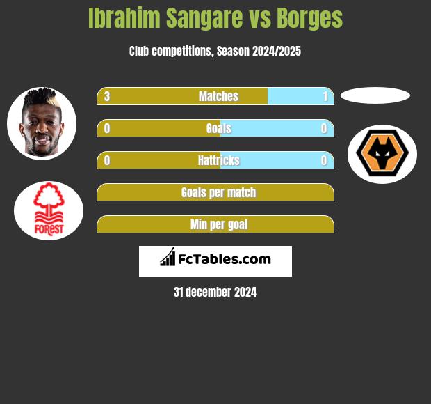 Ibrahim Sangare vs Borges h2h player stats