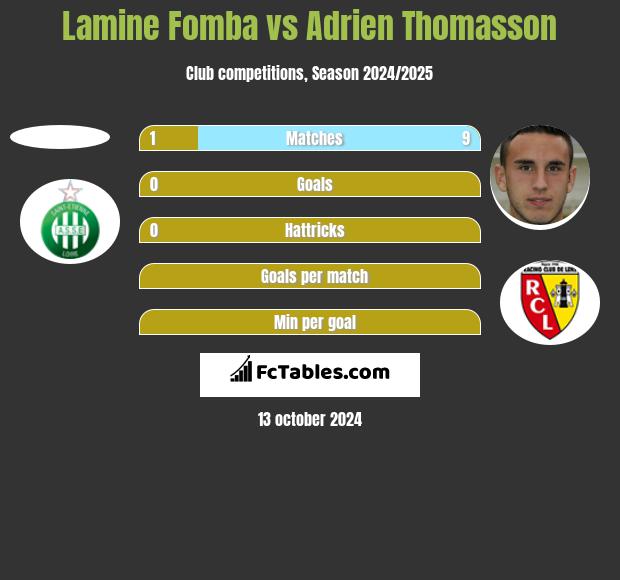 Lamine Fomba vs Adrien Thomasson h2h player stats