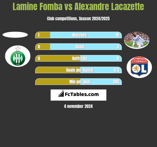 Lamine Fomba vs Alexandre Lacazette h2h player stats