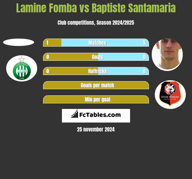 Lamine Fomba vs Baptiste Santamaria h2h player stats