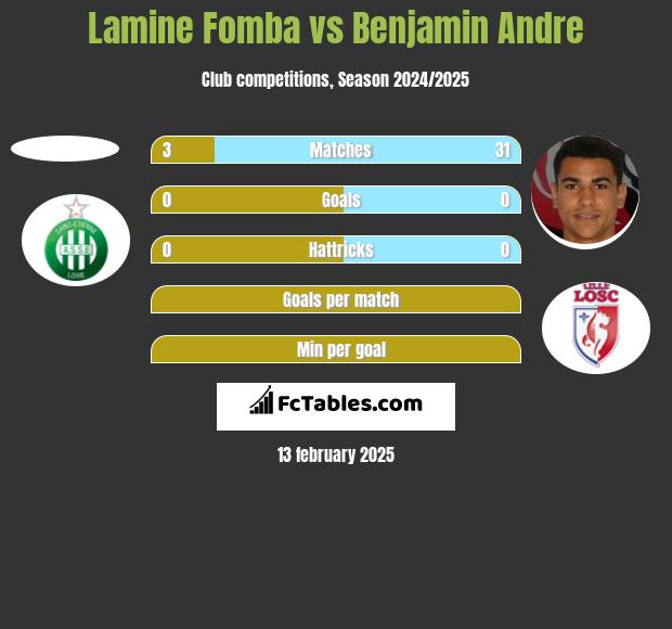 Lamine Fomba vs Benjamin Andre h2h player stats