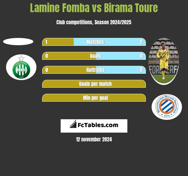 Lamine Fomba vs Birama Toure h2h player stats