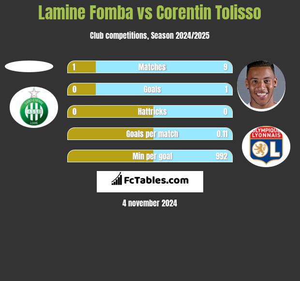 Lamine Fomba vs Corentin Tolisso h2h player stats