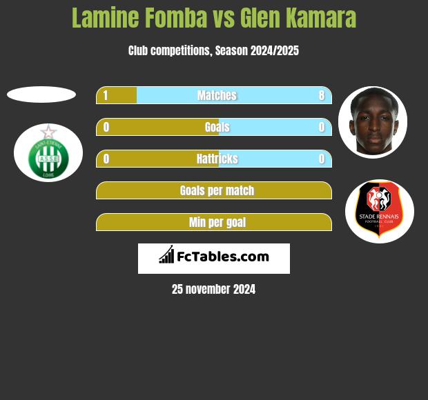 Lamine Fomba vs Glen Kamara h2h player stats