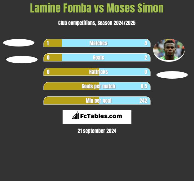 Lamine Fomba vs Moses Simon h2h player stats