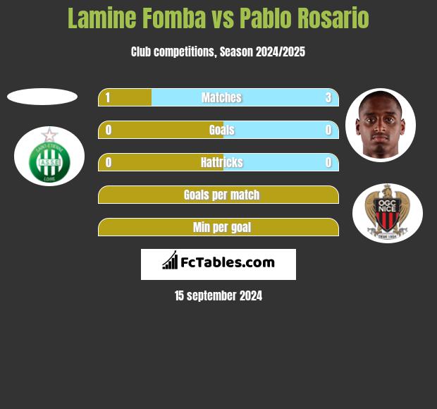 Lamine Fomba vs Pablo Rosario h2h player stats