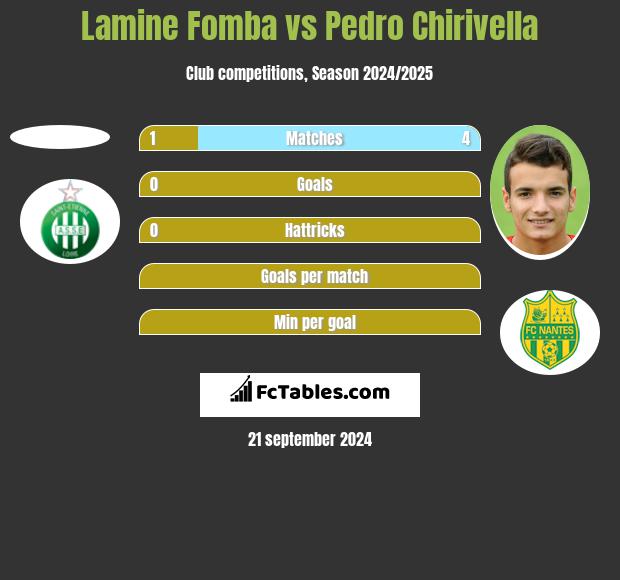 Lamine Fomba vs Pedro Chirivella h2h player stats