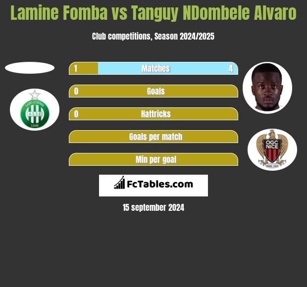 Lamine Fomba vs Tanguy NDombele Alvaro h2h player stats