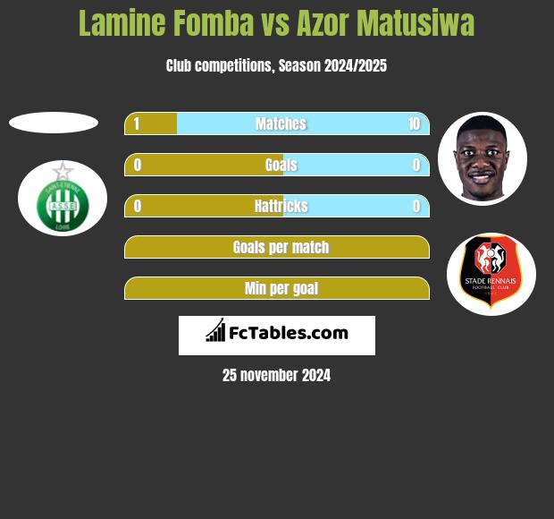 Lamine Fomba vs Azor Matusiwa h2h player stats