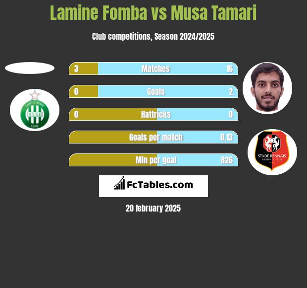 Lamine Fomba vs Musa Tamari h2h player stats