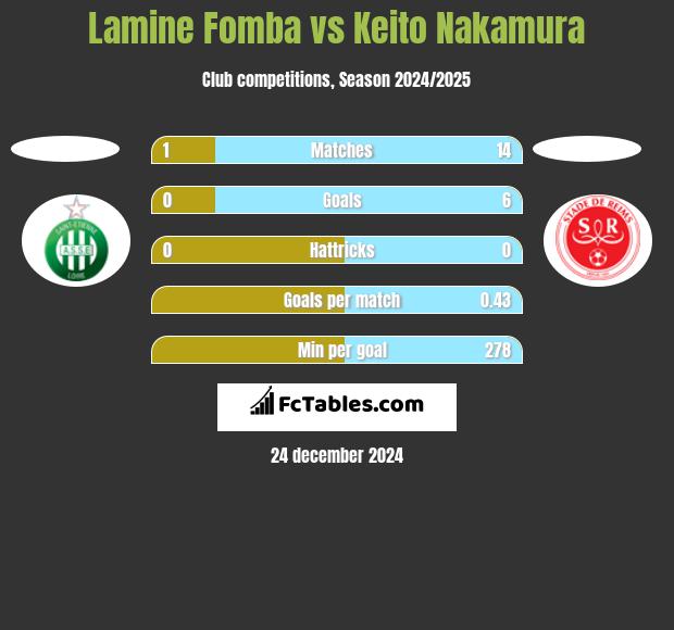 Lamine Fomba vs Keito Nakamura h2h player stats