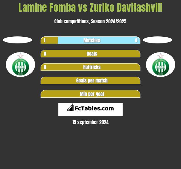 Lamine Fomba vs Zuriko Davitashvili h2h player stats