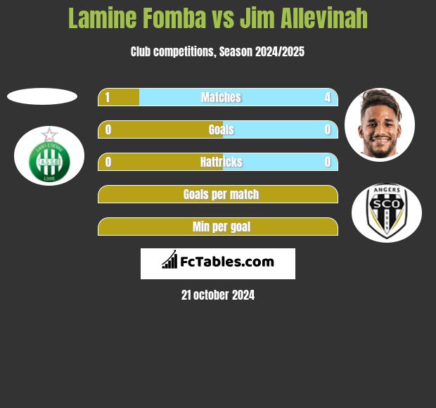 Lamine Fomba vs Jim Allevinah h2h player stats