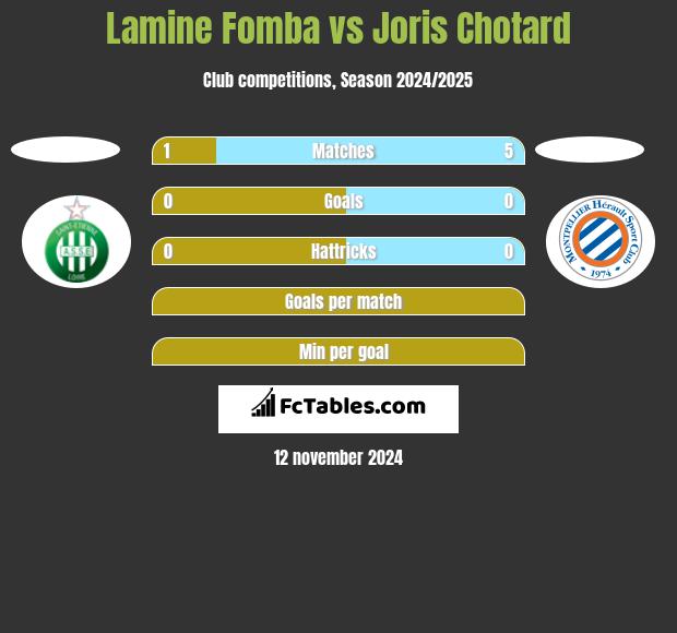 Lamine Fomba vs Joris Chotard h2h player stats