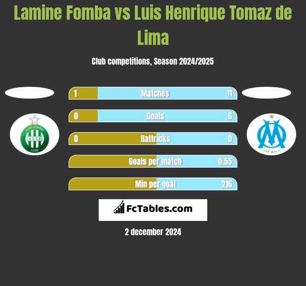 Lamine Fomba vs Luis Henrique Tomaz de Lima h2h player stats