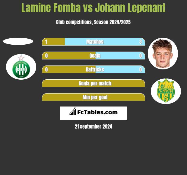 Lamine Fomba vs Johann Lepenant h2h player stats