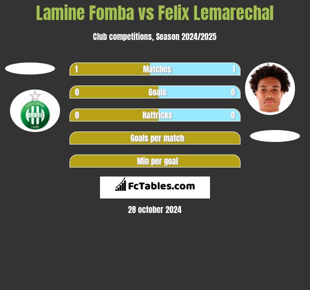 Lamine Fomba vs Felix Lemarechal h2h player stats