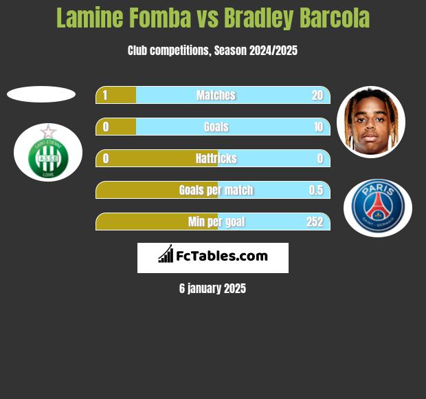 Lamine Fomba vs Bradley Barcola h2h player stats